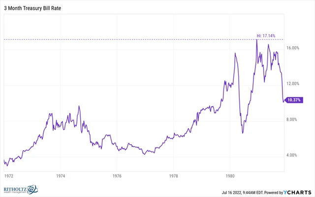 Zdroj: Ritholtz Wealth Management