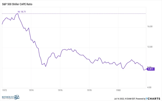 Zdroj: Ritholtz Wealth Management