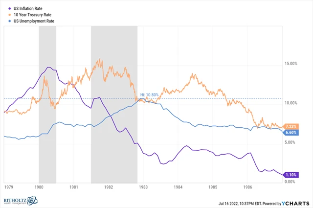 Zdroj: Ritholtz Wealth Management