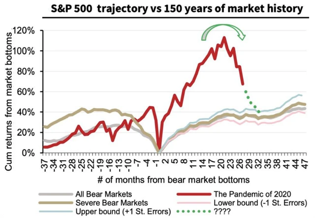 S&P 500 - průměrný průběh medvědího trendu z hlediska valuací