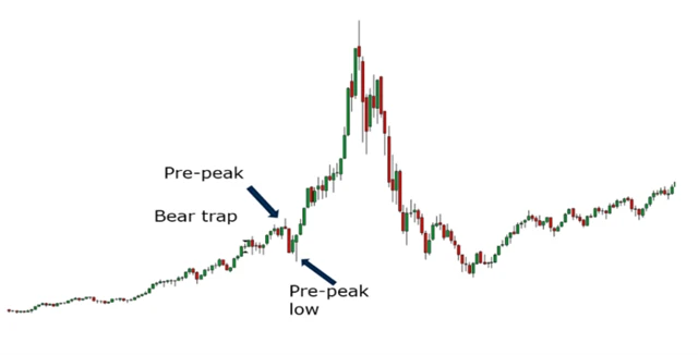 Nasdaq 100 jako ukázka cenové bubliny