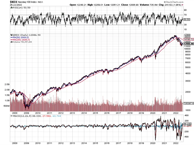 Nasdaq 100 - technická analýza