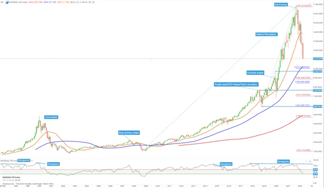 Nasdaq 100 - technická analýza (měsíční)