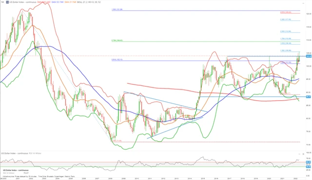 Index amerického dolaru - technická analýza