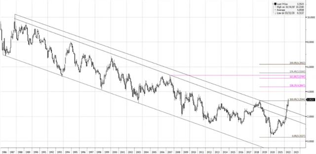 Výnos 10letých vládních dluhopisů USA - technická analýza
