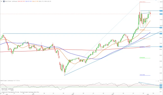 Brent - technická analýza