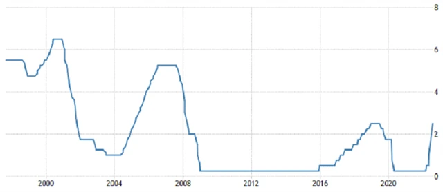 USA - základní úroková sazba, zdroj: tradingeconomics.com