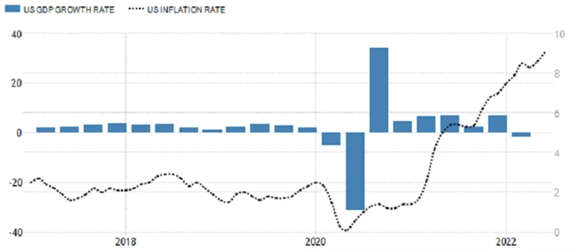 USA - HDP a inflace, zdroj: tradingeconomics.com