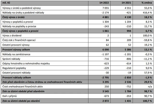MONETA Money Bank - hospodářské výsledky za 1H2022, zdroj: MONETA