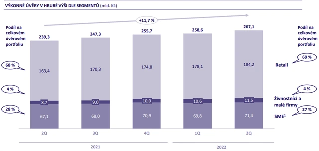 MONETA Money Bank - úvěrové portfolio, zdroj: MONETA