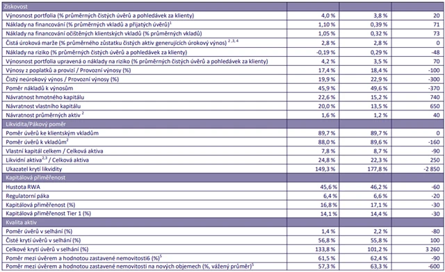 MONETA Money Bank - výkonnostní ukazatele, zdroj: MONETA
