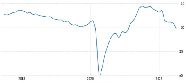 Eurozóna - index ekonomické nálady, zdroj: tradingeconomics.com