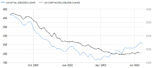 USA - nové a pokračující žádosti o podporu v nezaměstnanosti, zdroj: tradingeconomics.com