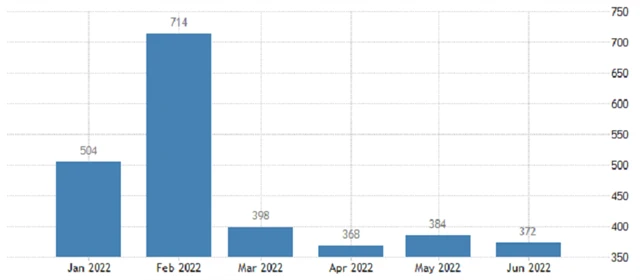 USA - tvorba pracovních míst v roce 2022, zdroj: tradingeconomics.com