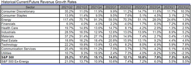 USA - tržby, přehled