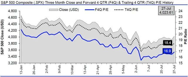 USA - valuace SPX