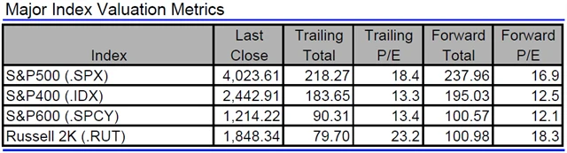 USA - valuace indexů