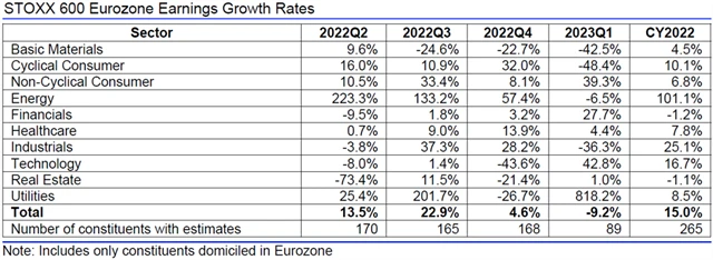 Evropa - zisky, přehled