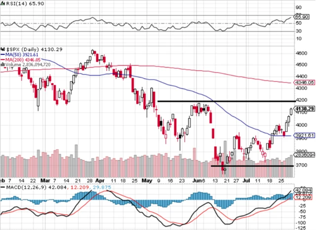 S&P 500 - technická analýza (29. 7. 2022)