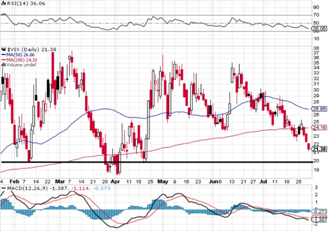 VIX - technická analýza (29. 7. 2022)