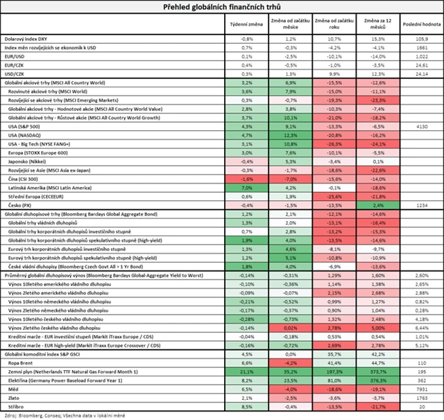 Vývoj na trzích v týdnu do 29. 7. 2022