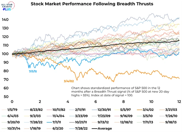 S&P 500 po signálu breadth thrust