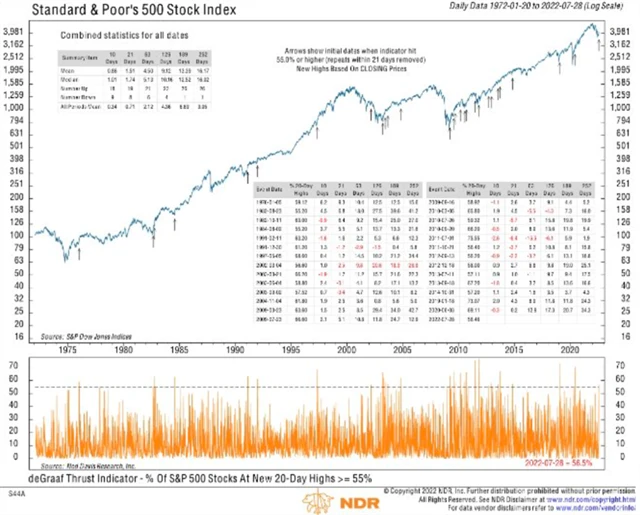 S&P 500 a breadth thrust