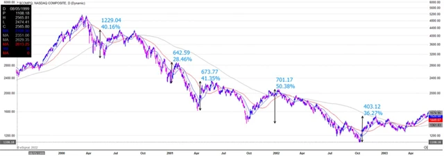 Nasdaq Composite 1999-2003