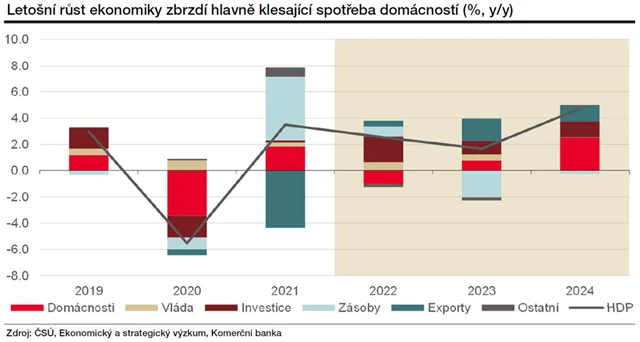 Letošní růst ekonomiky zbrzdí hlavně klesající spotřeba domácností