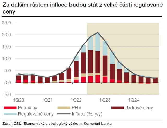 Za dalším růstem inflace budou stát z velké části regulované ceny