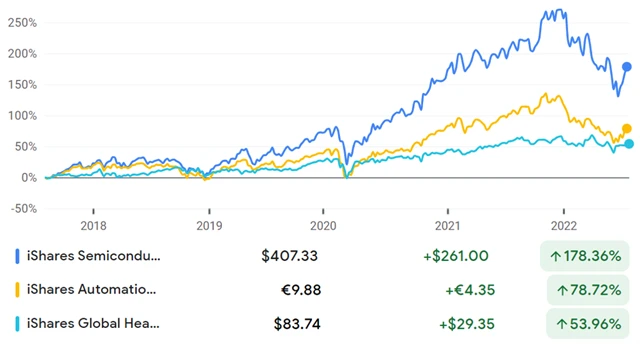 ETF sledující akcie výrobců polovodičů, sektor zdravotní péče a firmy z oblastí automatizace a robotizace