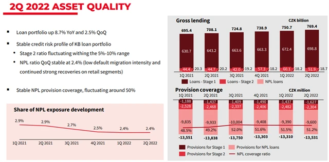 Komerční banka - vývoj objemu poskytnutých úvěrů a vývoj podílu úvěrů v selhání, zdroj: KB