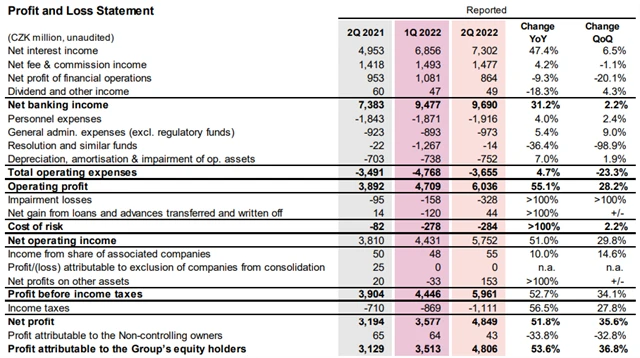 Komerční banka - výsledky za 2Q2022, zdroj: KB