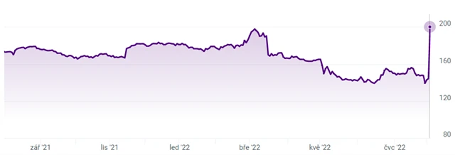 Vývoj ceny akcií Avastu na pražské burze, zdroj: BCPP