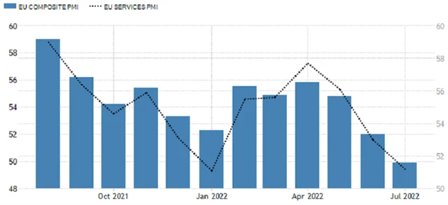 Eurozóna - finální PMI za červenec 2022 (za služby a kompozitní), zdroj: tradingeconomics.com