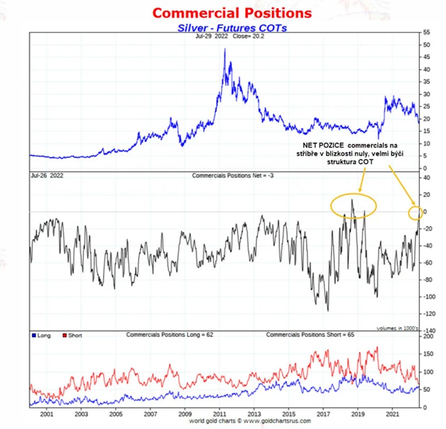 pozice COT na stříbře