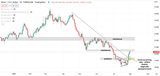 Stříbro graf denní v USD