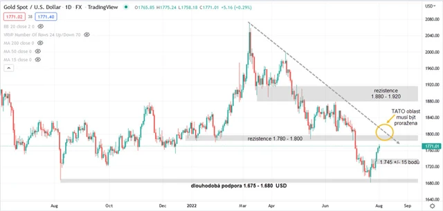 Zlato graf denní v USD
