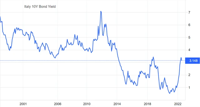 Výnos 10letých vládních dluhopisů Itálie