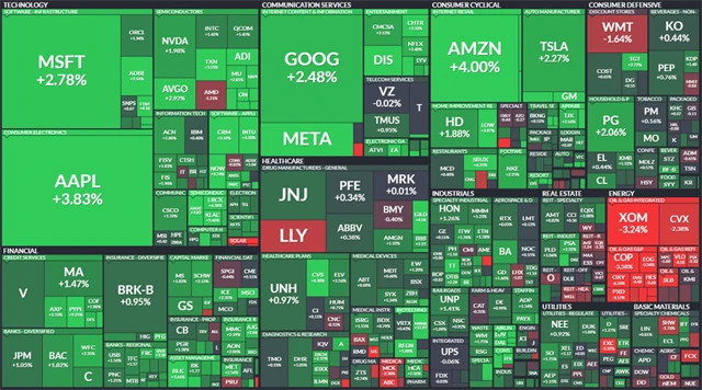 S&P 500 - 3. srpna 2022, zdroj: Finviz