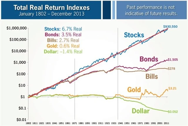 1 Celková historická výkonnost aktiv