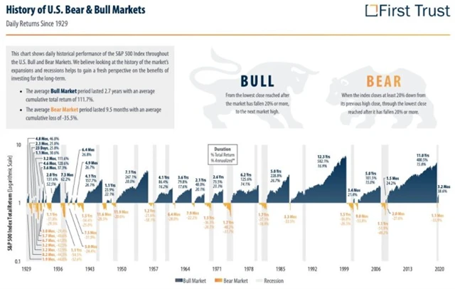 2 Býčí a medvědí trendy v USA