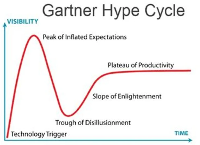 5 Cyklus trendy technologie