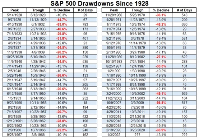6 Poklesy indexu S&P 500