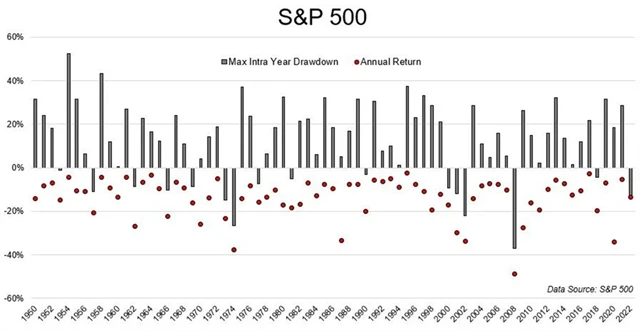 7 S&P 500 - roční vývoj a maximální intraroční poklesy