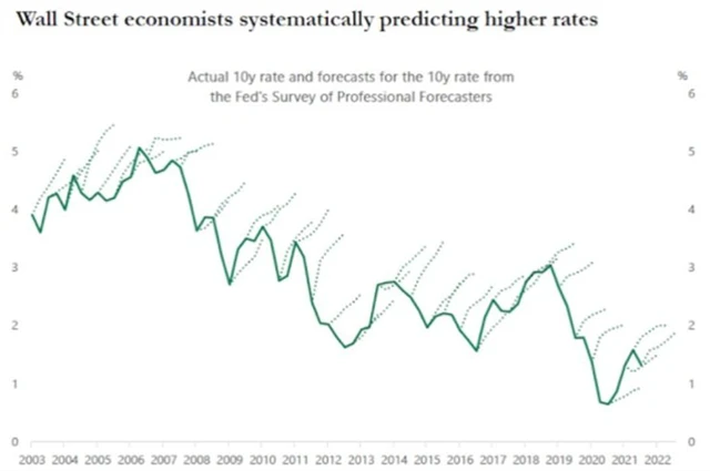 10 Wall Street soustavně čeká vyšší výnosy dluhopisů vlády USA