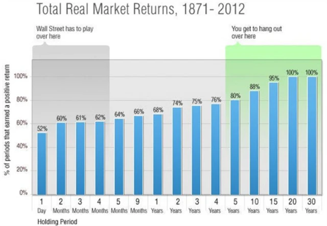 12 Pravděpodobnost kladného zhodnocení amerických akcií podle délky jejich držení