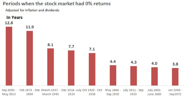 13 Období, kdy americké akcie nenabídly celkové kladné zhodnocení