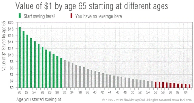 14 Hodnota jednoho investovaného dolaru podle délky investičního horizontu