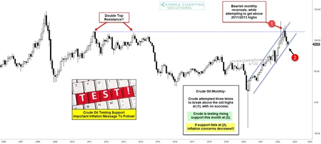 Cena ropy - technická analýza (měsíční)